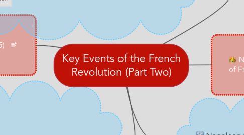 Mind Map: Key Events of the French Revolution (Part Two)