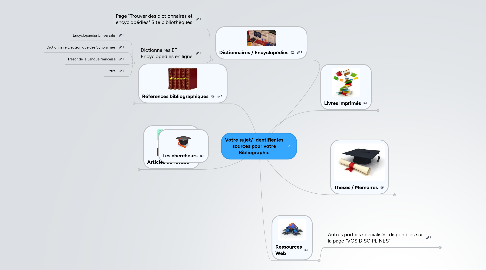 Mind Map: Votre sujet/ Identifier les sources pour votre Bibliographie