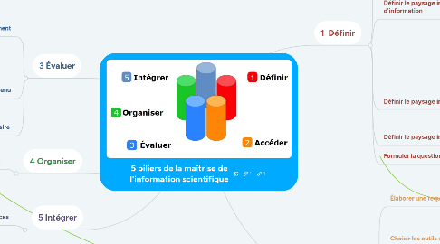Mind Map: 5 piliers de la maîtrise de l'information scientifique