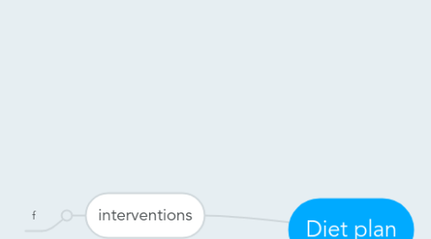 Mind Map: Diet plan