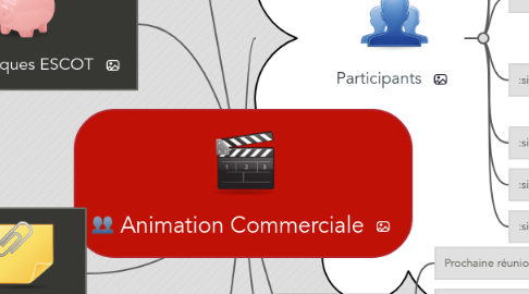 Mind Map: Animation Commerciale