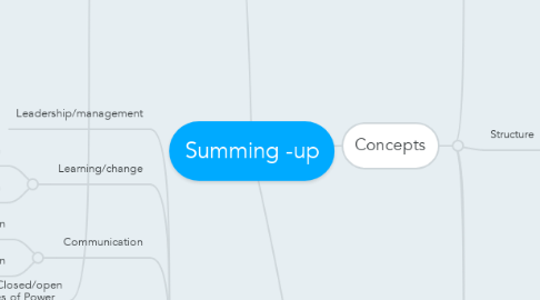 Mind Map: Summing -up