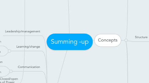 Mind Map: Summing -up