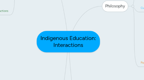Mind Map: Indigenous Education: Interactions