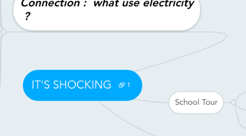 Mind Map: IT'S SHOCKING