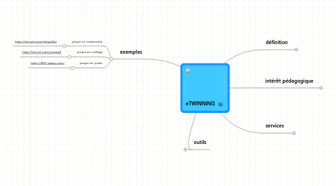 Mind Map: eTWINNING