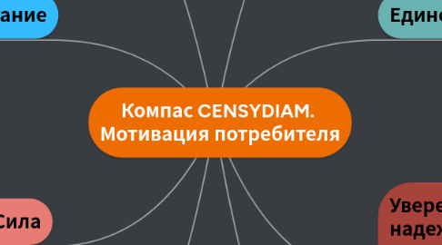 Mind Map: Компас CENSYDIAM.  Мотивация потребителя