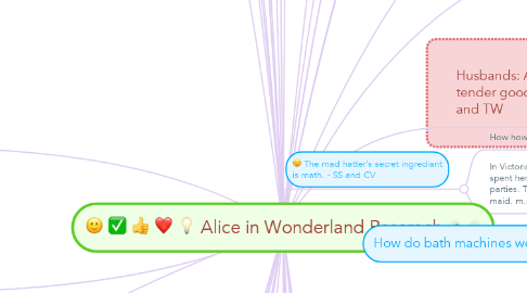 Mind Map: Alice in Wonderland Reserach