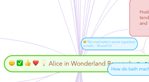 Mind Map: Alice in Wonderland Reserach