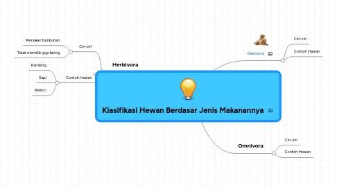 Mind Map: Klasifikasi Hewan Berdasar Jenis Makanannya