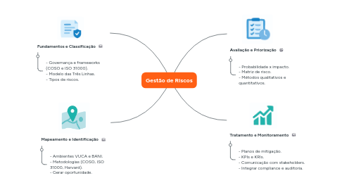 Mind Map: Gestão de Riscos