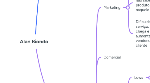 Mind Map: Alan Biondo