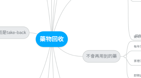 Mind Map: 藥物回收