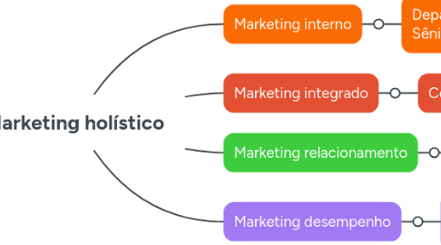 Mind Map: Marketing holístico