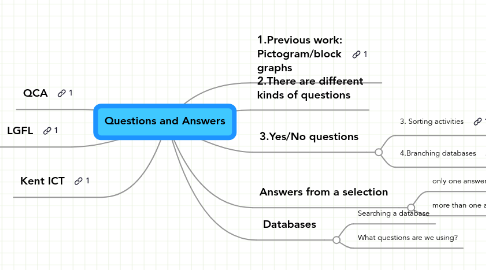 Mind Map: Questions and Answers