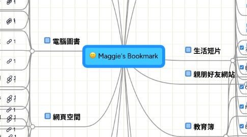 Mind Map: Maggie's Bookmark