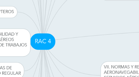 Mind Map: RAC 4