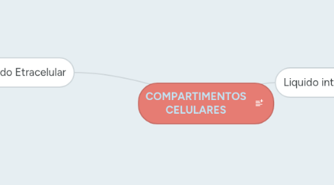 Mind Map: COMPARTIMENTOS CELULARES