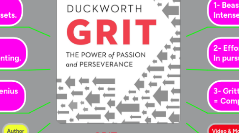 Mind Map: GRIT By Angela Duckworth From Optimize
