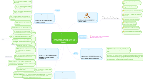 Mind Map: CONSTITUCIÓN POLÍTICA, TITULO II: DE LOS DERECHOS, LAS GARANTÍAS Y LOS DEBERES