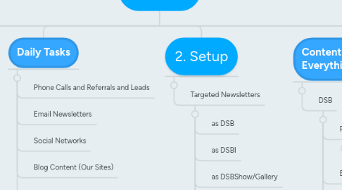 Mind Map: Sites