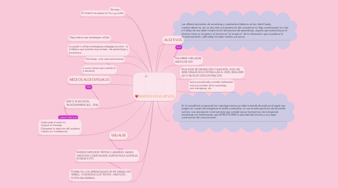 Mind Map: MEDIOS EDUCATIVOS