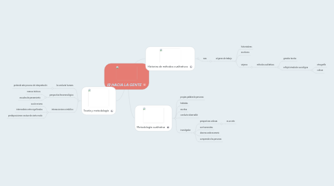 Mind Map: IR HACIA LA GENTE
