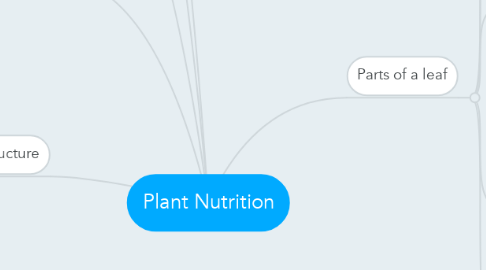 Mind Map: Plant Nutrition