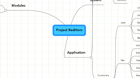 Mind Map: Project RedHorn