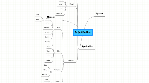 Mind Map: Project RedHorn