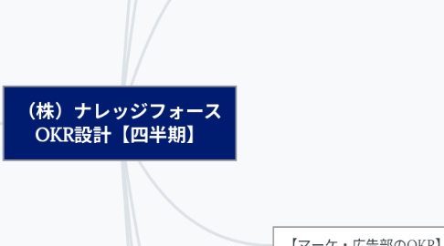 Mind Map: （株）ナレッジフォース OKR設計【四半期】