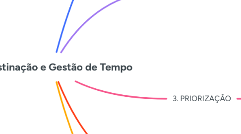Mind Map: Procrastinação e Gestão de Tempo
