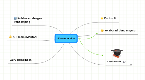 Mind Map: Kursus online