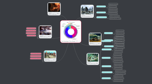 Mind Map: The Geologic Time Scale