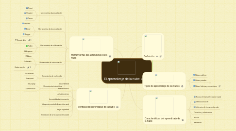 Mind Map: El aprendizaje de la nube