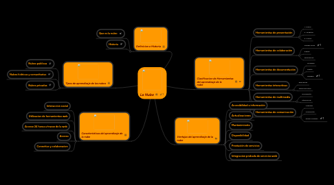 Mind Map: La Nube