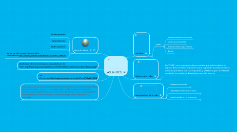 Mind Map: LAS NUBES.