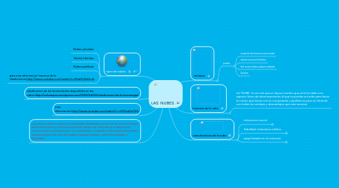 Mind Map: LAS  NUBES.