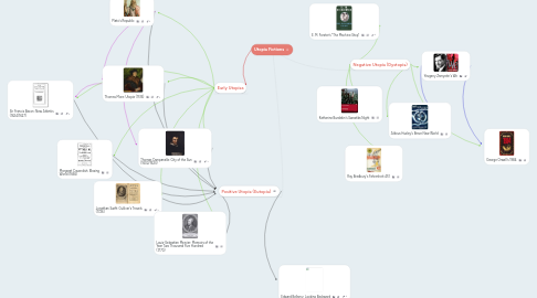 Mind Map: Utopia Fictions