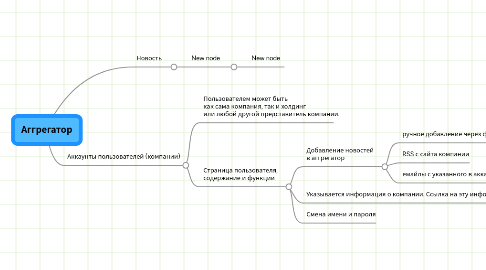 Mind Map: Аггрегатор