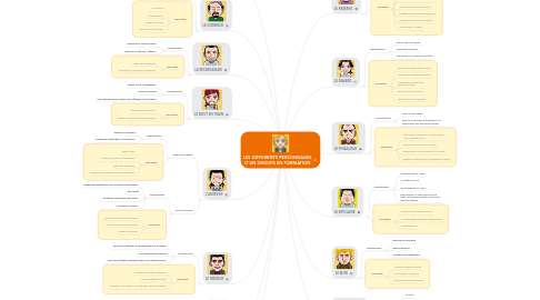 Mind Map: LES DIFFERENTS PERSONNAGES D'UN GROUPE EN FORMATION