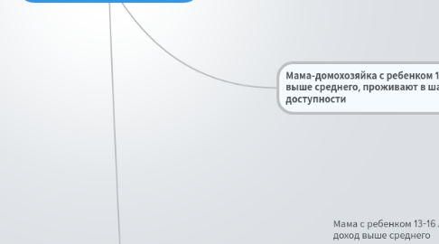 Mind Map: ЦА Частной школы