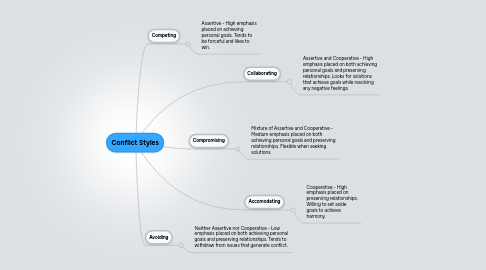 Mind Map: Conflict Styles