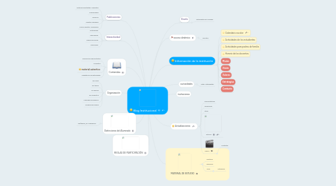 Mind Map: Blog Institucional