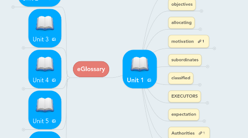 Mind Map: Unit 1