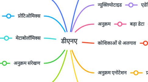 Mind Map: डीएनए