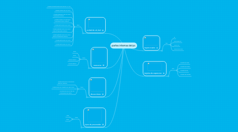 Mind Map: partes internas del pc