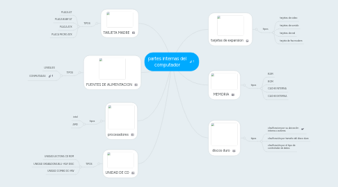 Mind Map: partes internas del computador