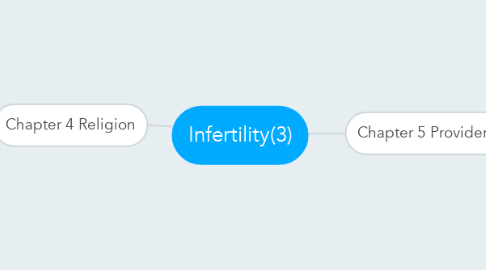 Mind Map: Infertility(3)