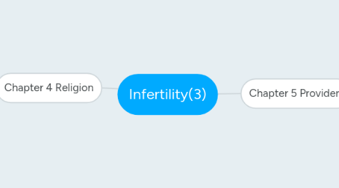 Mind Map: Infertility(3)